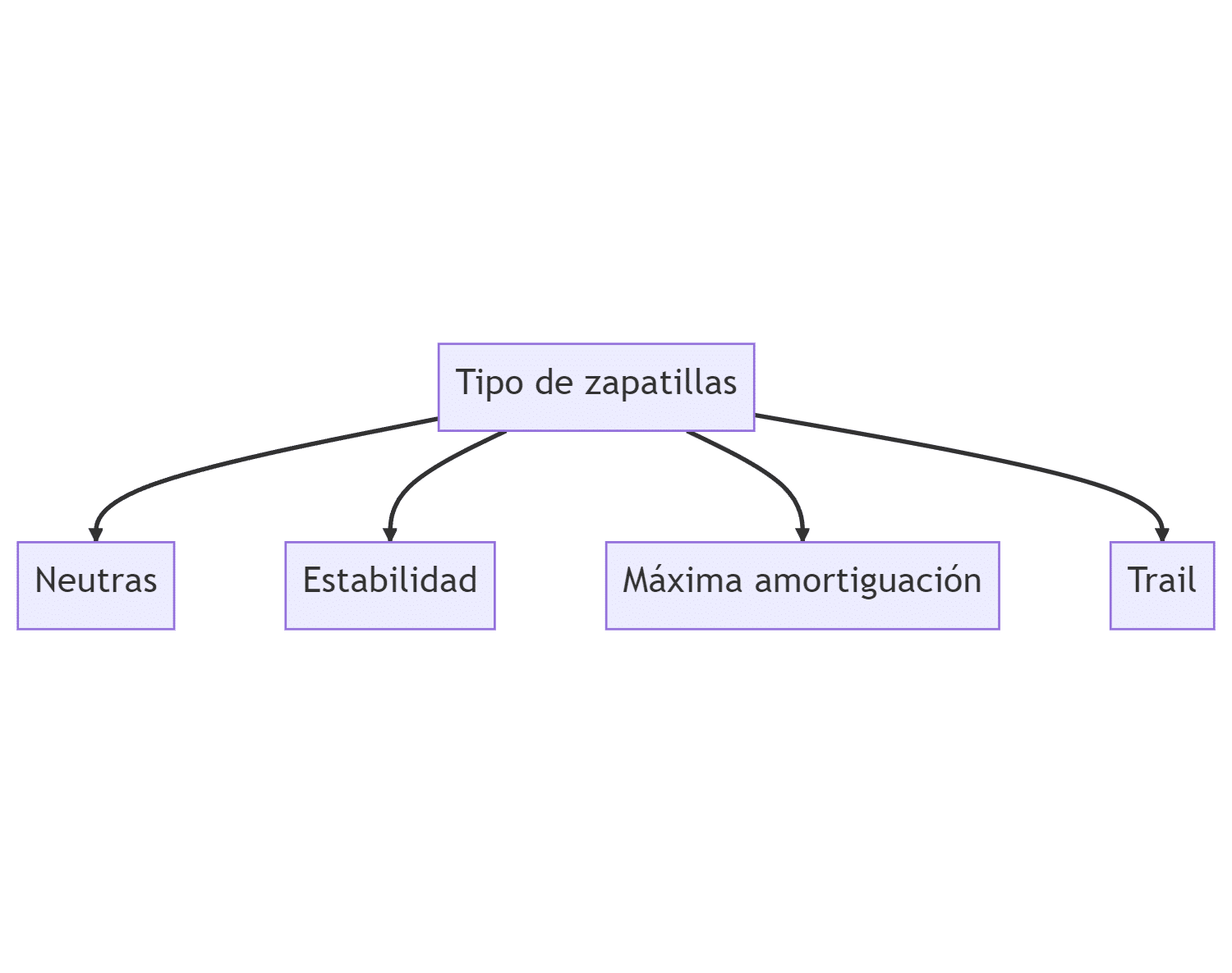 Tipos de zapatillas para correr